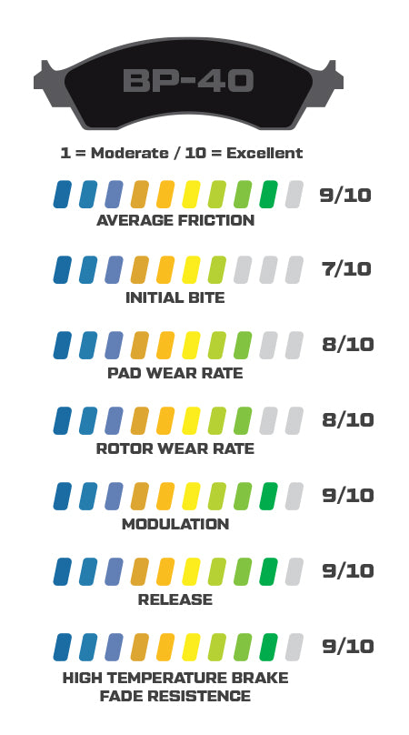 Wilwood BP-40 Brake Pad stats