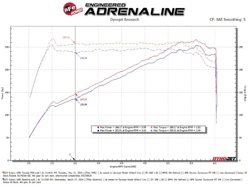 aFe 22-23 Subaru WRX Takeda Momentum Cold Air Intake System w/ Pro 5R Filter