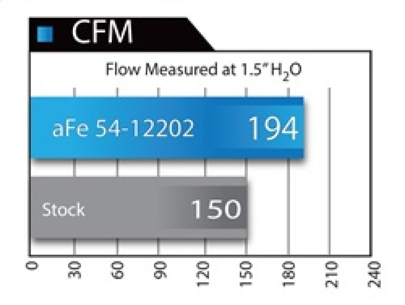 aFe MagnumFORCE Intakes Stage-2 Pro DRY S 12-15 BMW 335i (F30) L6 3.0L (t) N55